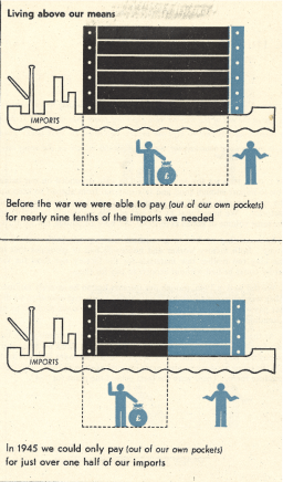 Board of Trade (1947) We Live By Exports: A Simple Explanation of Exports and Imports Illustrated by Picture Charts London: His Majesty’s Stationary Office, p. 13. Copyright free.